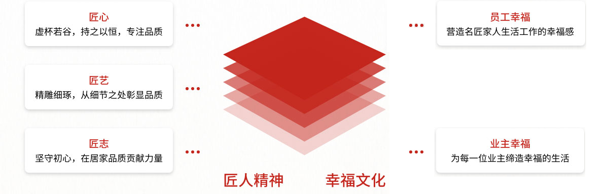 名匠装饰的企业文化是什么