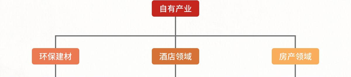 名匠装饰自有产业布局