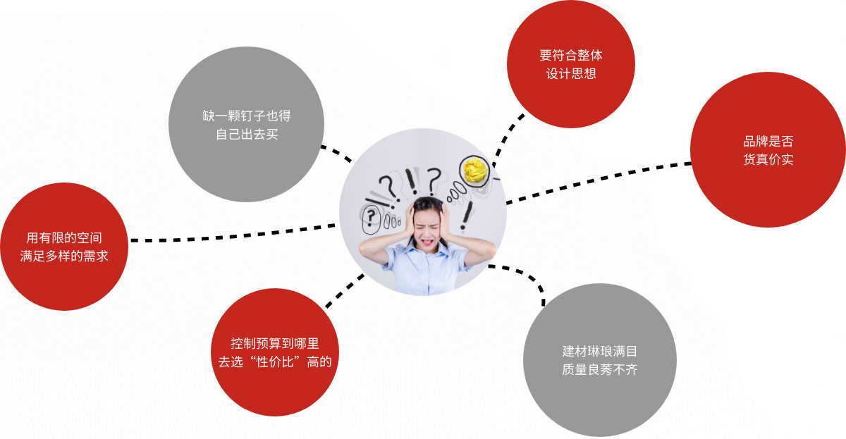 装修建材集采痛点