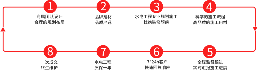 名匠装饰装修专属服务流程